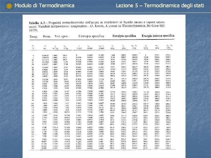 Modulo di Termodinamica Lezione 5 – Termodinamica degli stati Modulo di Termodinamica Lezione 5 – Termodinamica degli stati