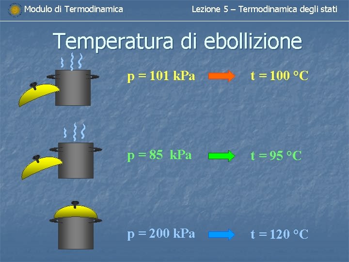 Modulo di Termodinamica Lezione 5 – Termodinamica degli stati Temperatura di ebollizione p = Modulo di Termodinamica Lezione 5 – Termodinamica degli stati Temperatura di ebollizione p =