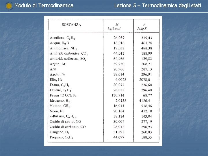 Modulo di Termodinamica Lezione 5 – Termodinamica degli stati Modulo di Termodinamica Lezione 5 – Termodinamica degli stati