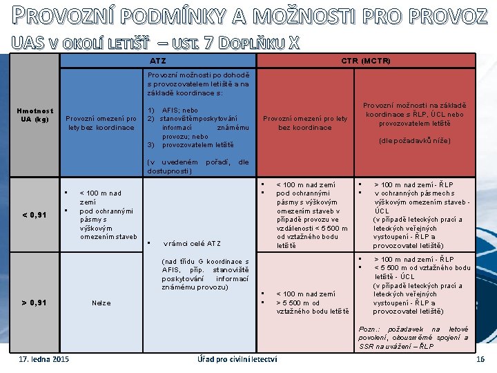 PROVOZNÍ PODMÍNKY A MOŽNOSTI PROVOZ UAS V OKOLÍ LETIŠŤ – UST. 7 DOPLŇKU X