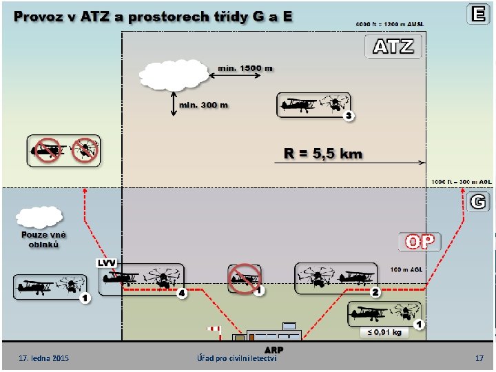 17. ledna 2015 Úřad pro civilní letectví 17 
