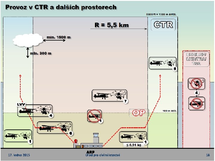 17. ledna 2015 Úřad pro civilní letectví 18 