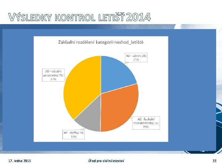 VÝSLEDKY KONTROL LETIŠŤ 2014 17. ledna 2015 Úřad pro civilní letectví 22 