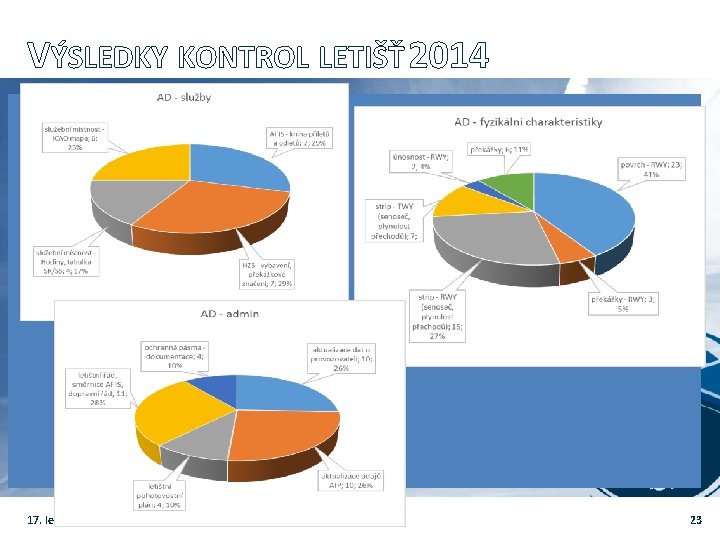 VÝSLEDKY KONTROL LETIŠŤ 2014 17. ledna 2015 Úřad pro civilní letectví 23 