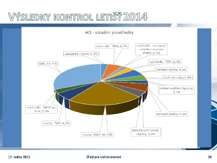 VÝSLEDKY KONTROL LETIŠŤ 2014 17. ledna 2015 Úřad pro civilní letectví 24 