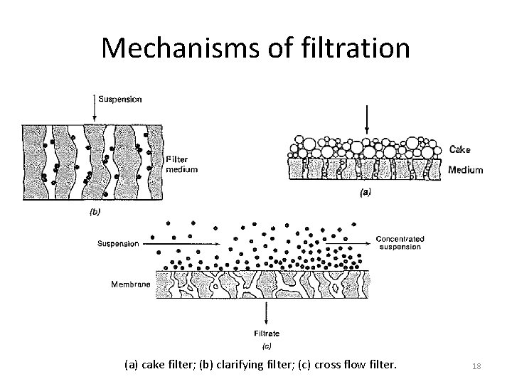 Mechanisms of filtration (a) cake filter; (b) clarifying filter; (c) cross flow filter. 18