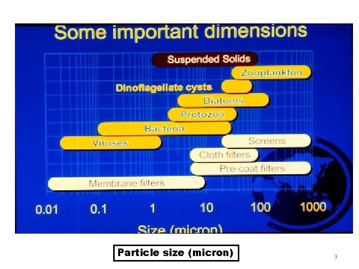 Particle size (micron) 3 