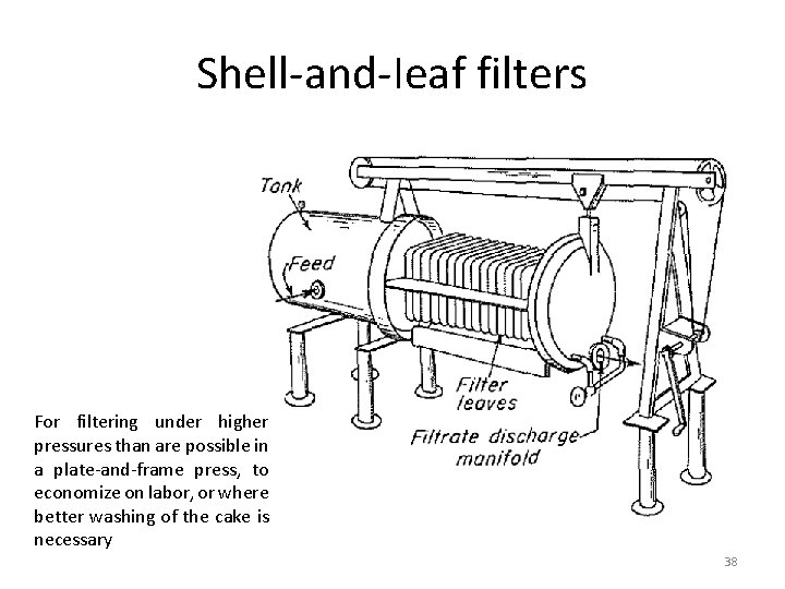 Shell-and-Ieaf filters For filtering under higher pressures than are possible in a plate-and-frame press,