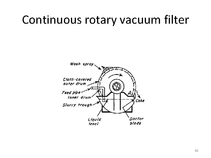 Continuous rotary vacuum filter 40 