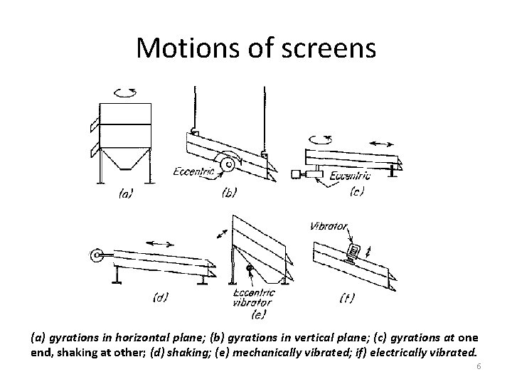 Motions of screens (a) gyrations in horizontal plane; (b) gyrations in vertical plane; (c)