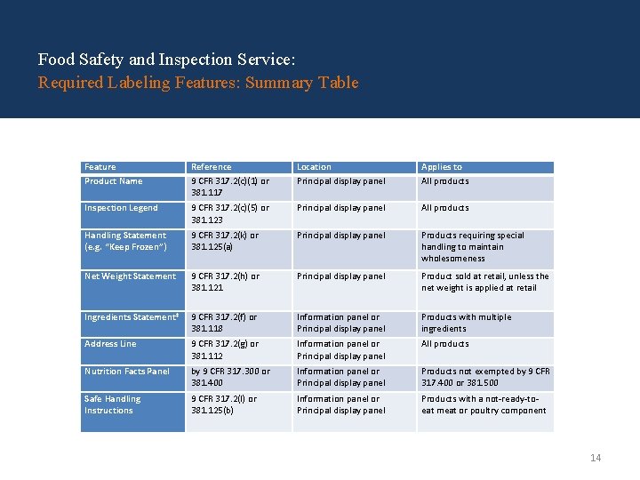 Food Safety and Inspection Service: Required Labeling Features: Summary Table Feature Product Name Reference