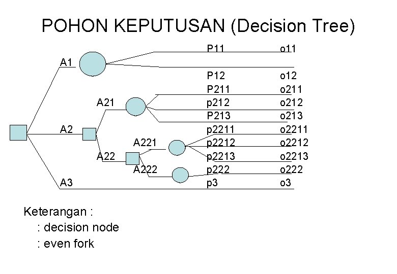 POHON KEPUTUSAN (Decision Tree) P 11 o 11 P 12 P 211 p 212