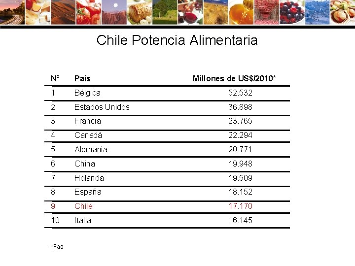 Chile Potencia Alimentaria N° Pais 1 Bélgica 52. 532 2 Estados Unidos 36. 898