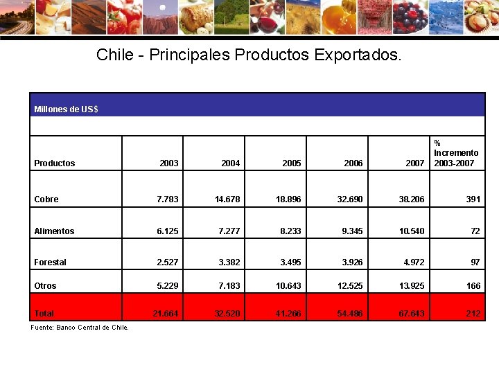 Chile - Principales Productos Exportados. Millones de US$ Productos 2003 2004 2005 2006 2007