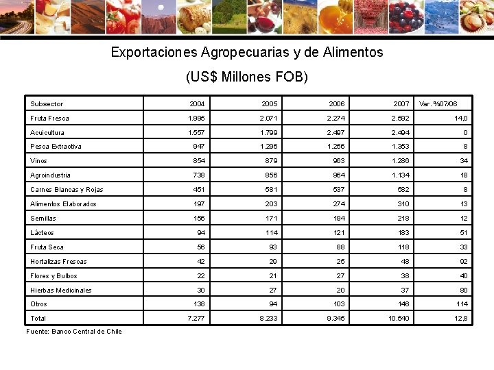 Exportaciones Agropecuarias y de Alimentos (US$ Millones FOB) Subsector 2004 2005 2006 2007 Fruta