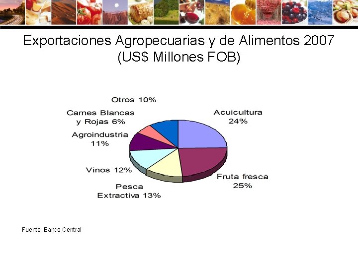 Exportaciones Agropecuarias y de Alimentos 2007 (US$ Millones FOB) Fuente: Banco Central 