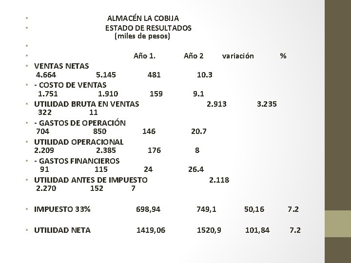  • ALMACÉN LA COBIJA • ESTADO DE RESULTADOS (miles de pesos) • •