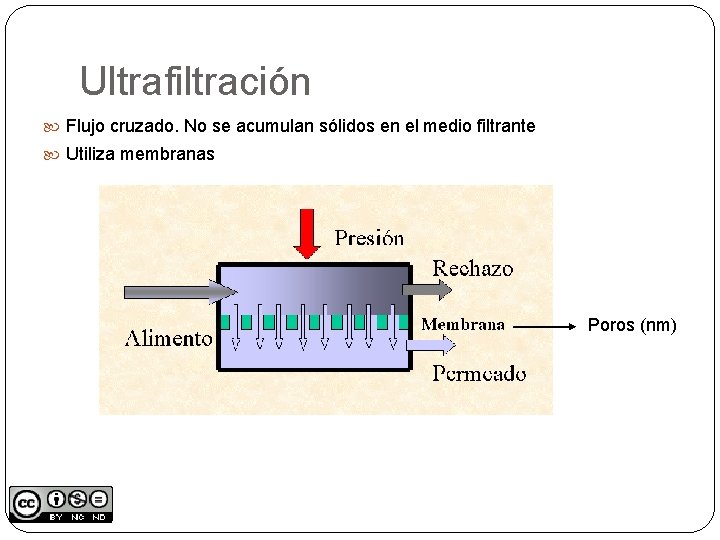 Ultrafiltración Flujo cruzado. No se acumulan sólidos en el medio filtrante Utiliza membranas Poros