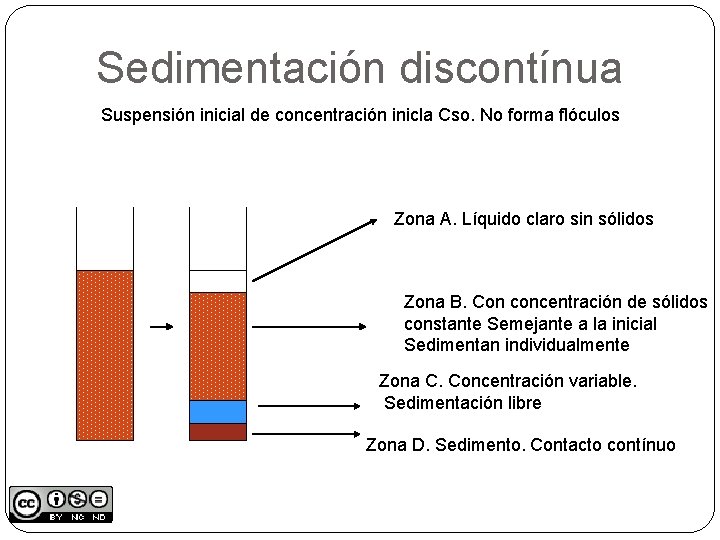 Sedimentación discontínua Suspensión inicial de concentración inicla Cso. No forma flóculos Zona A. Líquido