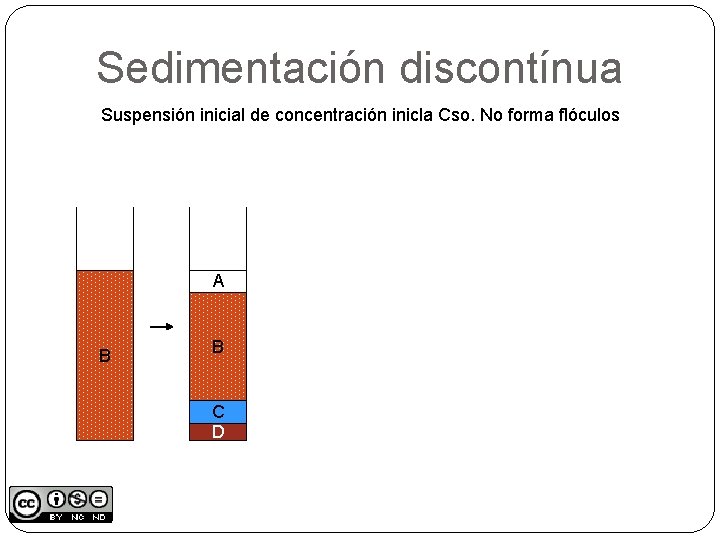 Sedimentación discontínua Suspensión inicial de concentración inicla Cso. No forma flóculos A B B