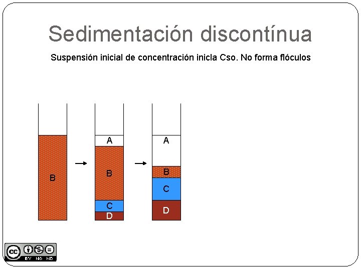 Sedimentación discontínua Suspensión inicial de concentración inicla Cso. No forma flóculos B A A