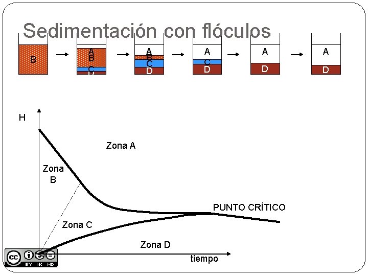 Sedimentación con flóculos A B C D B A B C D A A