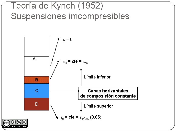 Teoría de Kynch (1952) Suspensiones imcompresibles es = 0 A B C D es