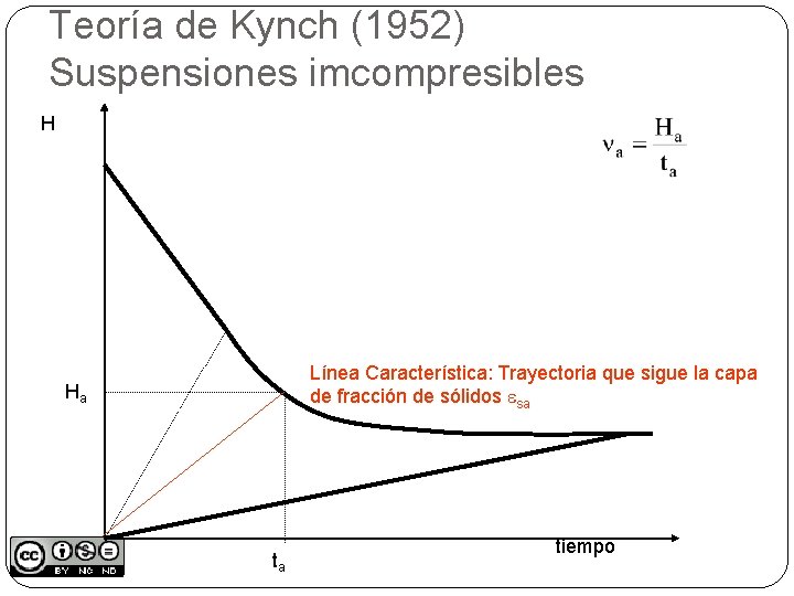 Teoría de Kynch (1952) Suspensiones imcompresibles H Línea Característica: Trayectoria que sigue la capa
