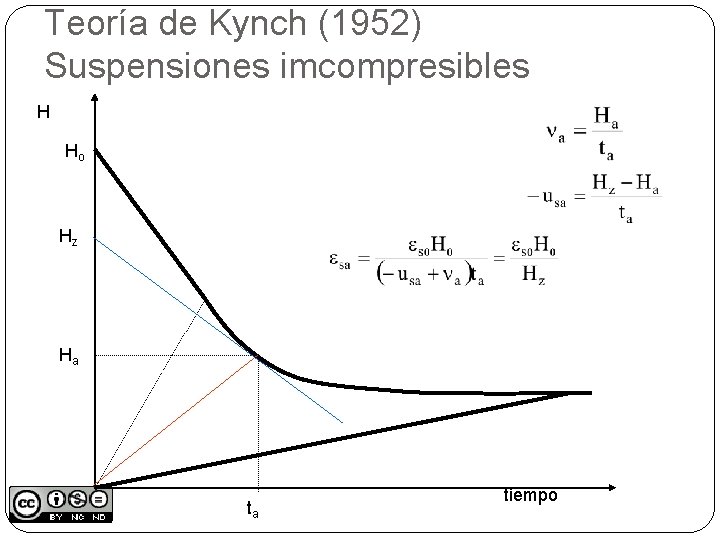 Teoría de Kynch (1952) Suspensiones imcompresibles H Ho Hz Ha ta tiempo 