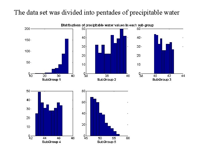 The data set was divided into pentades of precipitable water 