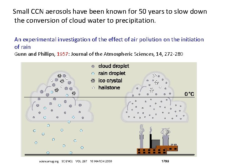 Small CCN aerosols have been known for 50 years to slow down the conversion
