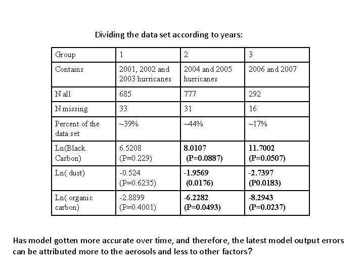 Dividing the data set according to years: Group 1 2 3 Contains 2001, 2002