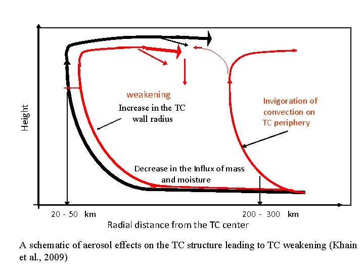 weakening Invigoration of convection on TC periphery Height Increase in the TC wall radius