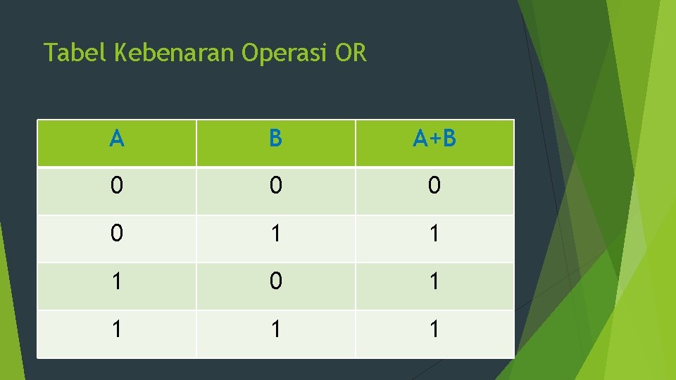 Tabel Kebenaran Operasi OR A B A+B 0 0 1 1 1 0 1 Tabel Kebenaran Operasi OR A B A+B 0 0 1 1 1 0 1