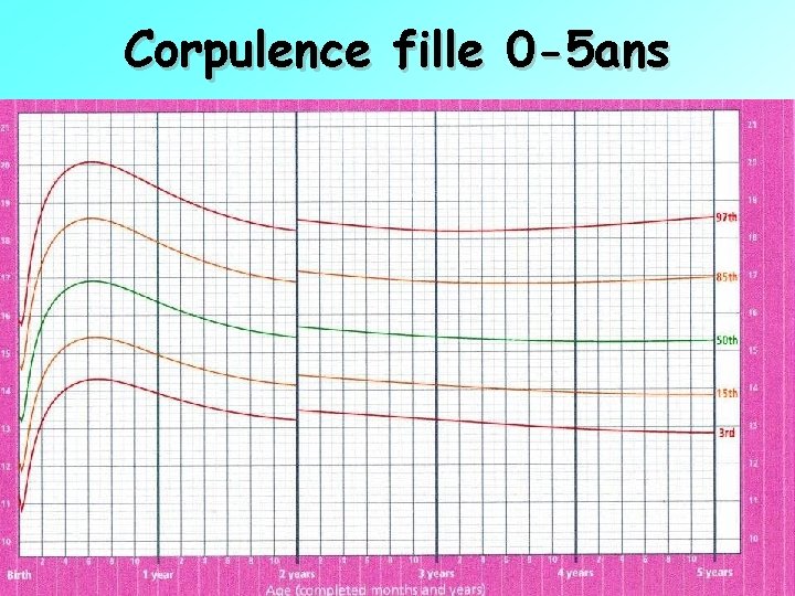 Corpulence fille 0 -5 ans 