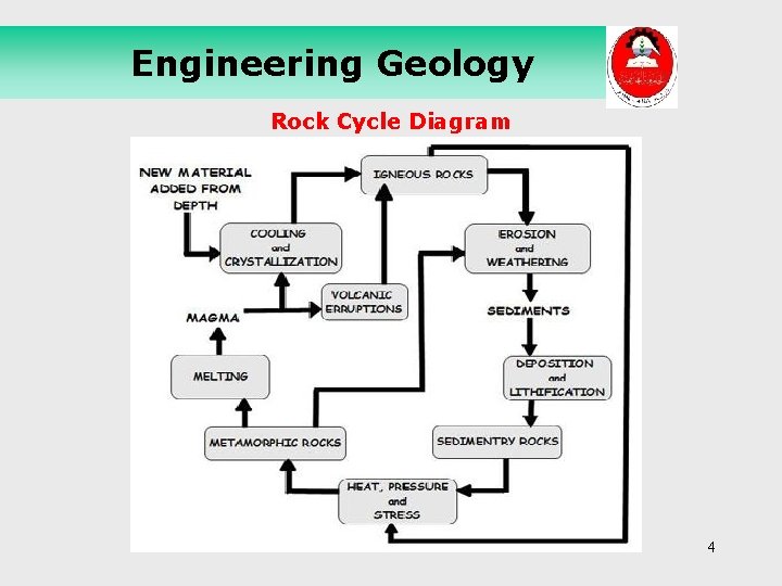 Engineering Geology Rock Cycle Diagram 4 