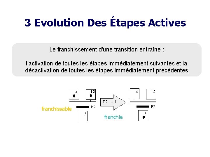 3 Evolution Des Étapes Actives Le franchissement d'une transition entraîne : l'activation de toutes