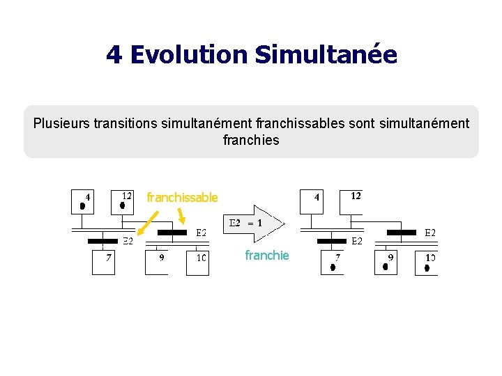 4 Evolution Simultanée Plusieurs transitions simultanément franchissables sont simultanément franchies franchissable franchie 