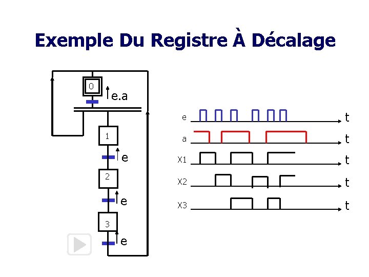 Exemple Du Registre À Décalage 0 e. a 1 e 2 e 3 e