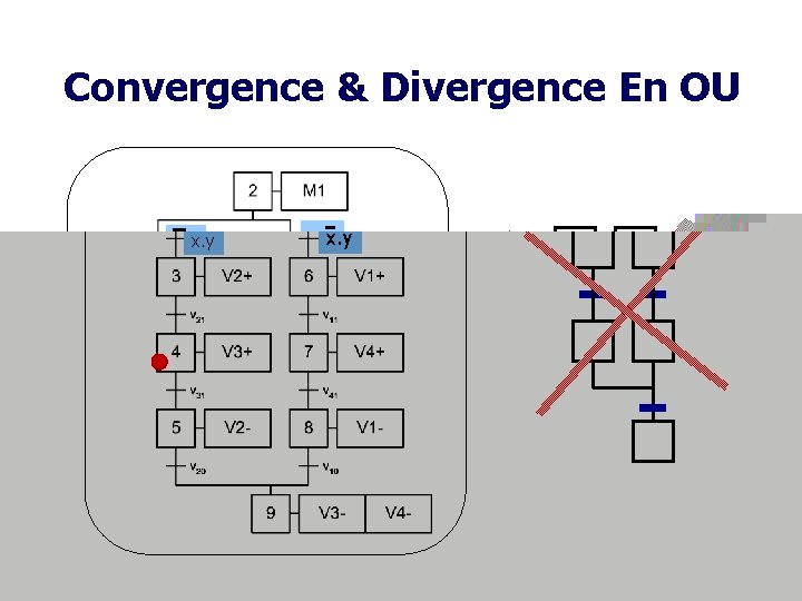 Convergence & Divergence En OU x. y 