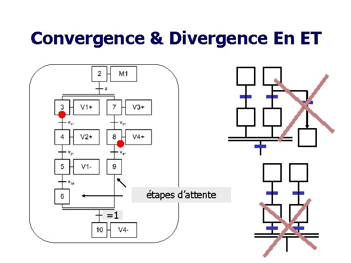 Convergence & Divergence En ET étapes d’attente =1 