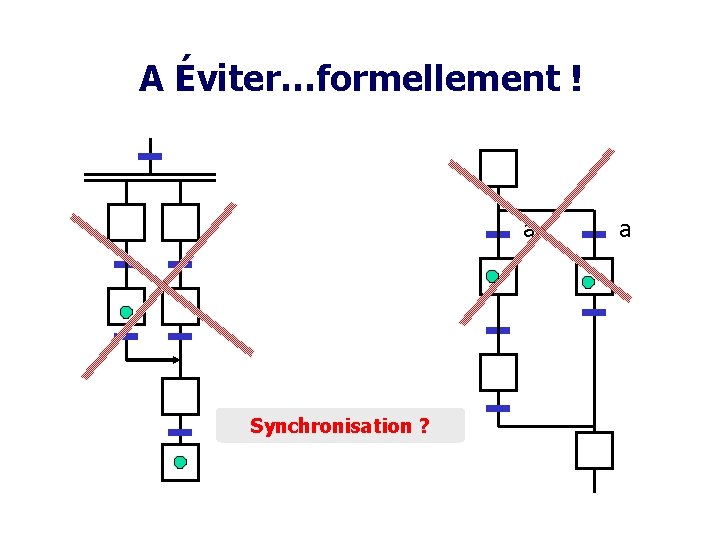 A Éviter…formellement ! a Synchronisation ? a 