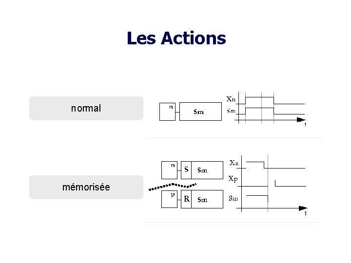 Les Actions normal mémorisée 