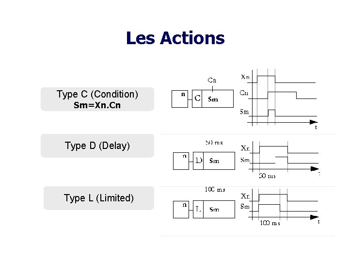 Les Actions Type C (Condition) Sm=Xn. Cn Type D (Delay) Type L (Limited) 