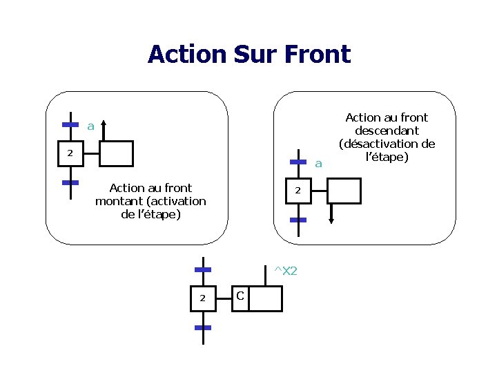 Action Sur Front a 2 a Action au front montant (activation de l’étape) 2