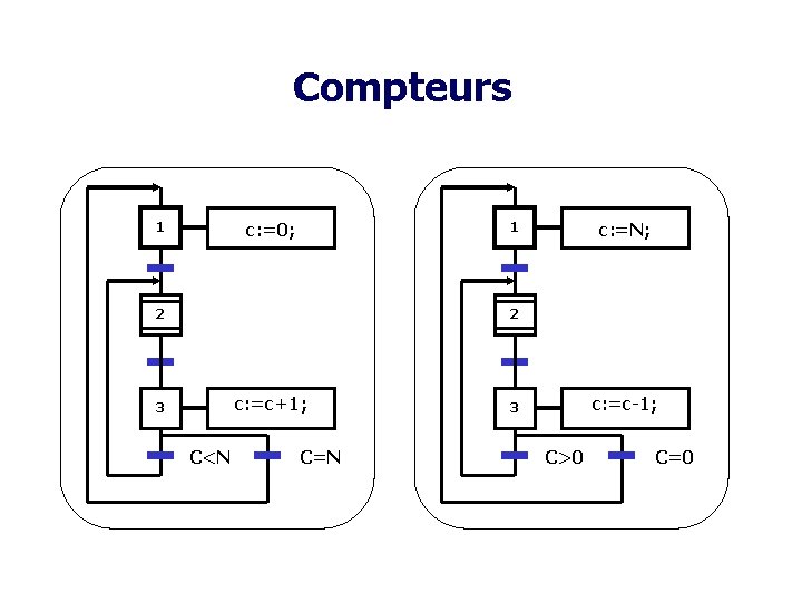 Compteurs c: =0; 1 c: =N; 1 2 2 c: =c+1; 3 C<N C=N