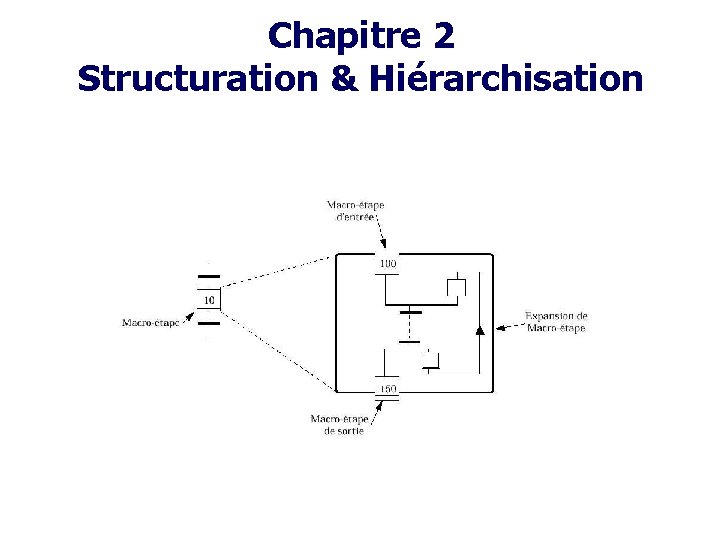 Chapitre 2 Structuration & Hiérarchisation 