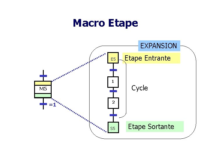 Macro Etape EXPANSION E 5 1 M 5 =1 Etape Entrante Cycle 2 S