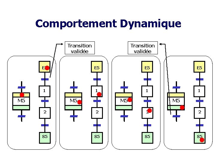 Comportement Dynamique Transition validée E 5 E 5 1 1 M 5 M 5