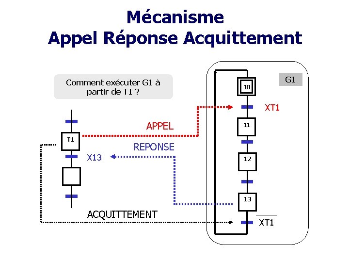Mécanisme Appel Réponse Acquittement Comment exécuter G 1 à partir de T 1 ?